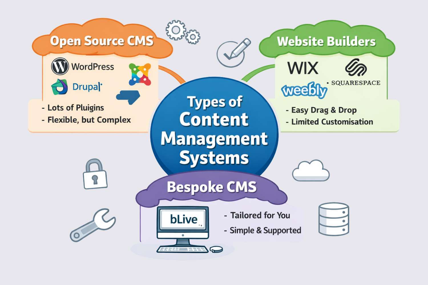 mind map comparing open source CMSs with website builders and bespoke CMSs